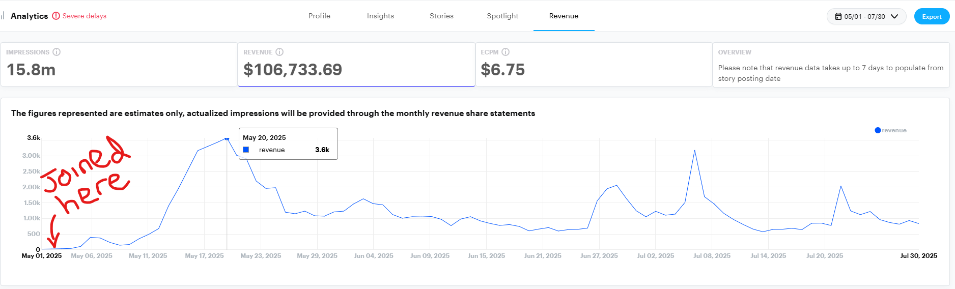 Growth Analytics Dashboard showing upward trends