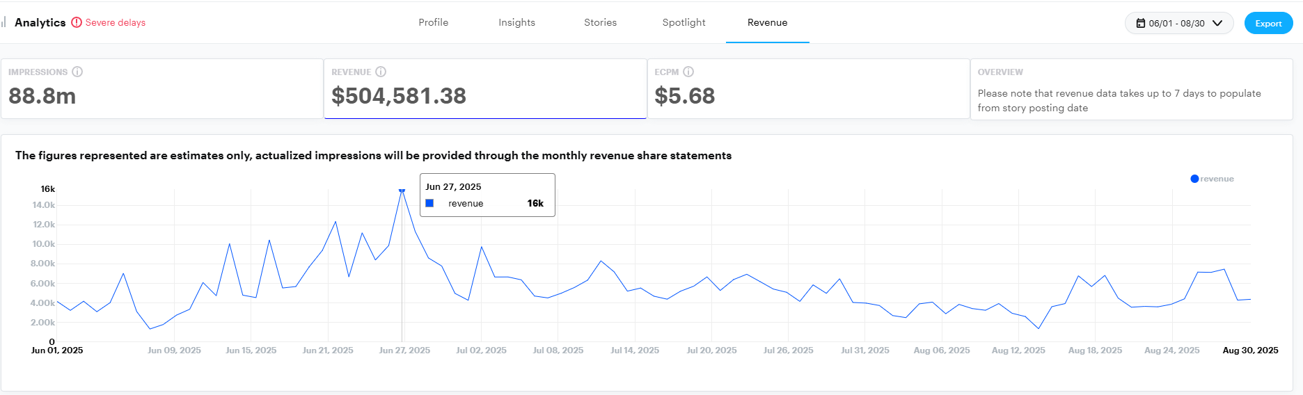 Analytics Dashboard showing performance metrics